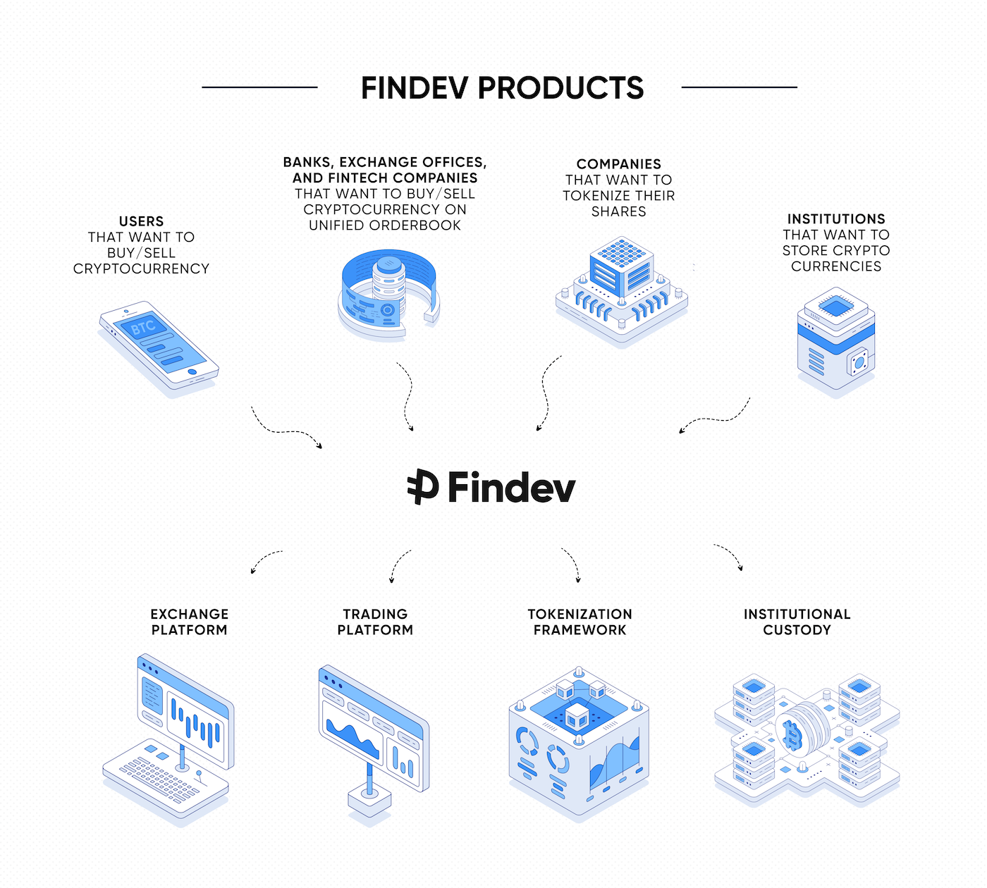 Findev Products
